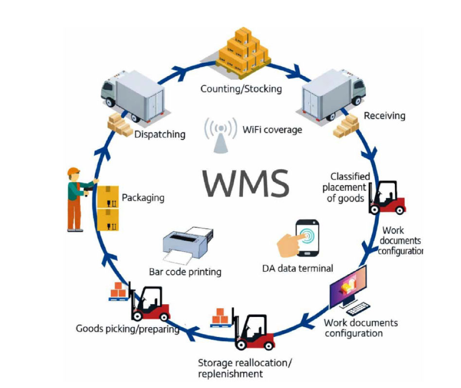 WAREHOUSE MANAGEMENT SYSTEM
